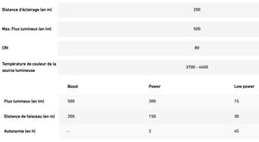 Lampe frontale rechargeable - H5R Work (500 lumens)