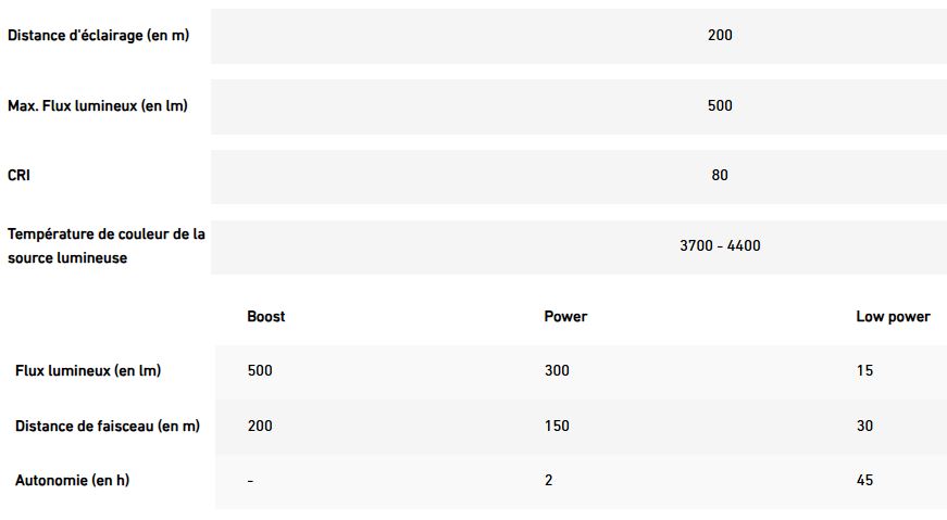 Lampe frontale rechargeable - H5R Work (500 lumens)